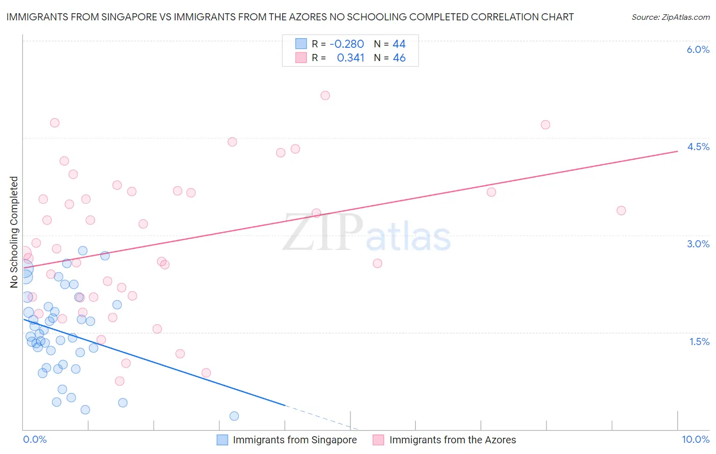 Immigrants from Singapore vs Immigrants from the Azores No Schooling Completed