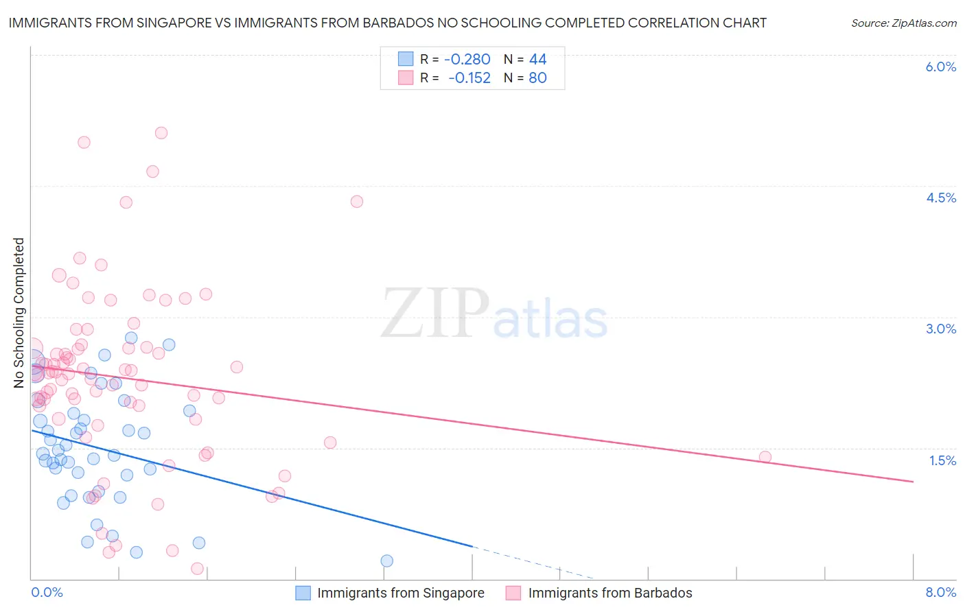 Immigrants from Singapore vs Immigrants from Barbados No Schooling Completed