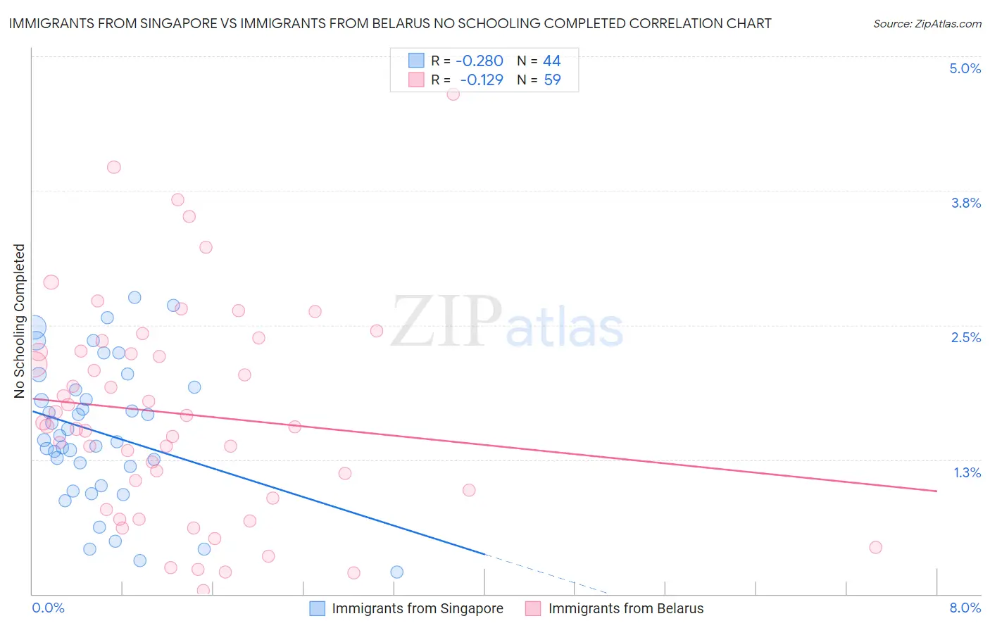 Immigrants from Singapore vs Immigrants from Belarus No Schooling Completed