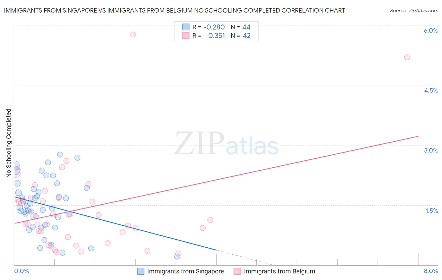 Immigrants from Singapore vs Immigrants from Belgium No Schooling Completed