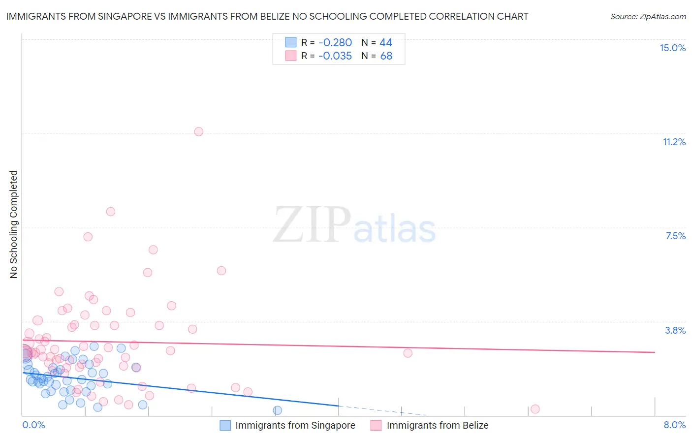 Immigrants from Singapore vs Immigrants from Belize No Schooling Completed