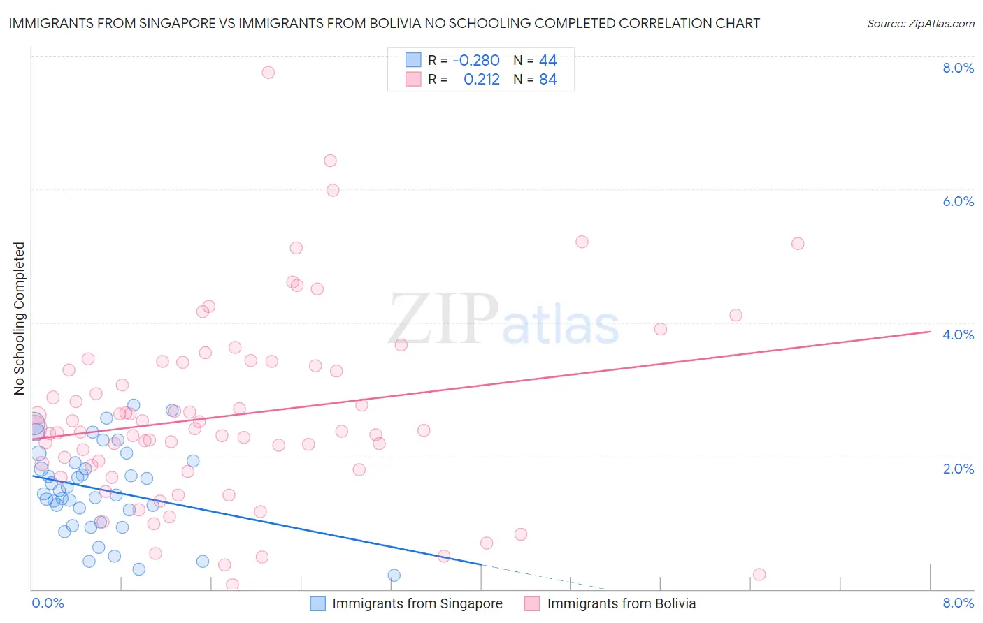 Immigrants from Singapore vs Immigrants from Bolivia No Schooling Completed