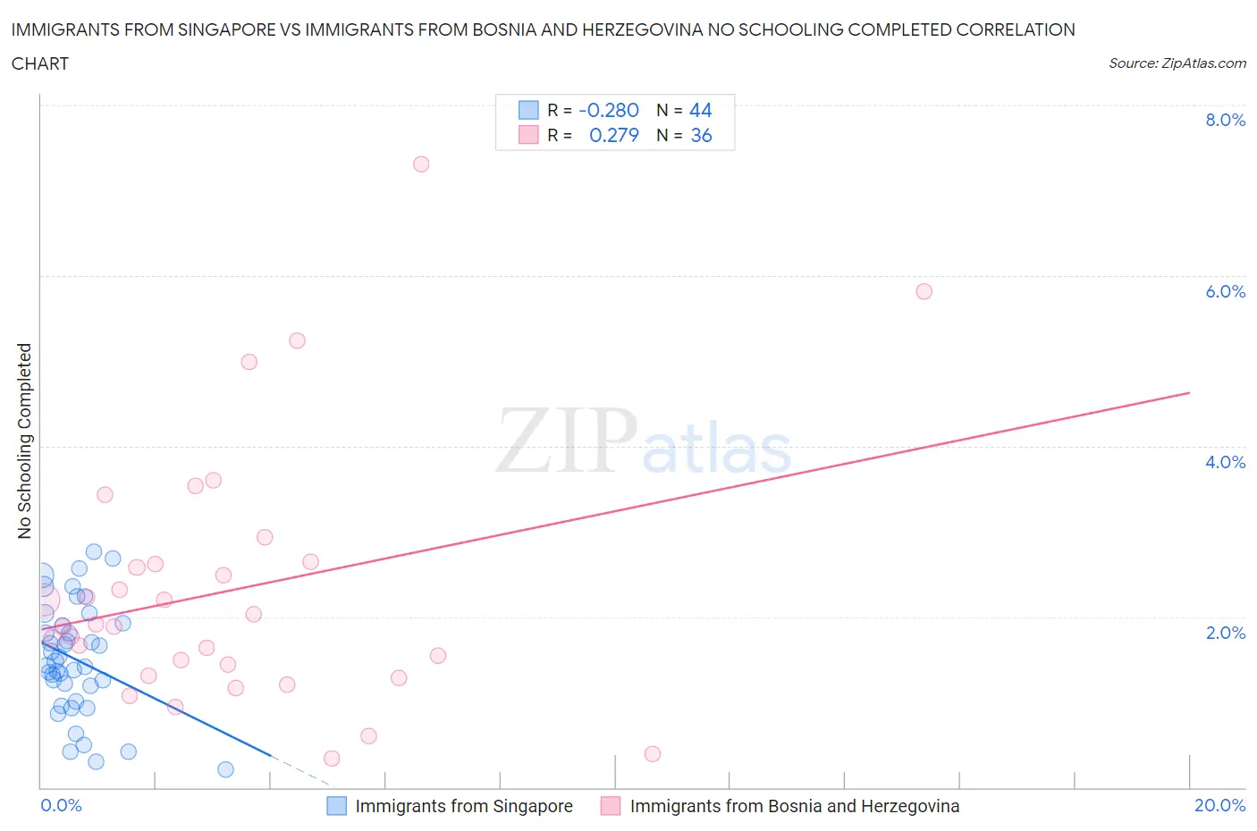 Immigrants from Singapore vs Immigrants from Bosnia and Herzegovina No Schooling Completed