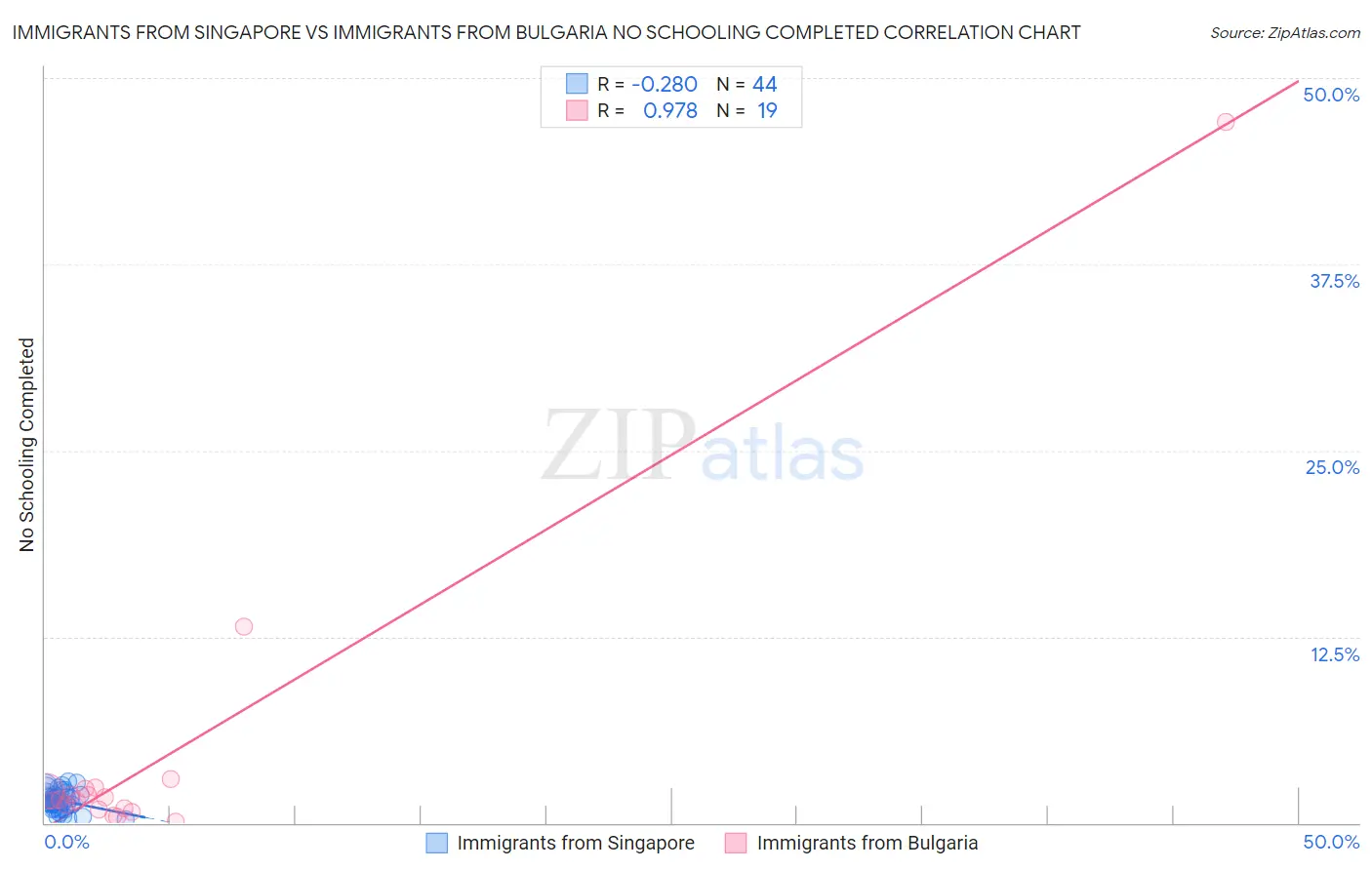 Immigrants from Singapore vs Immigrants from Bulgaria No Schooling Completed