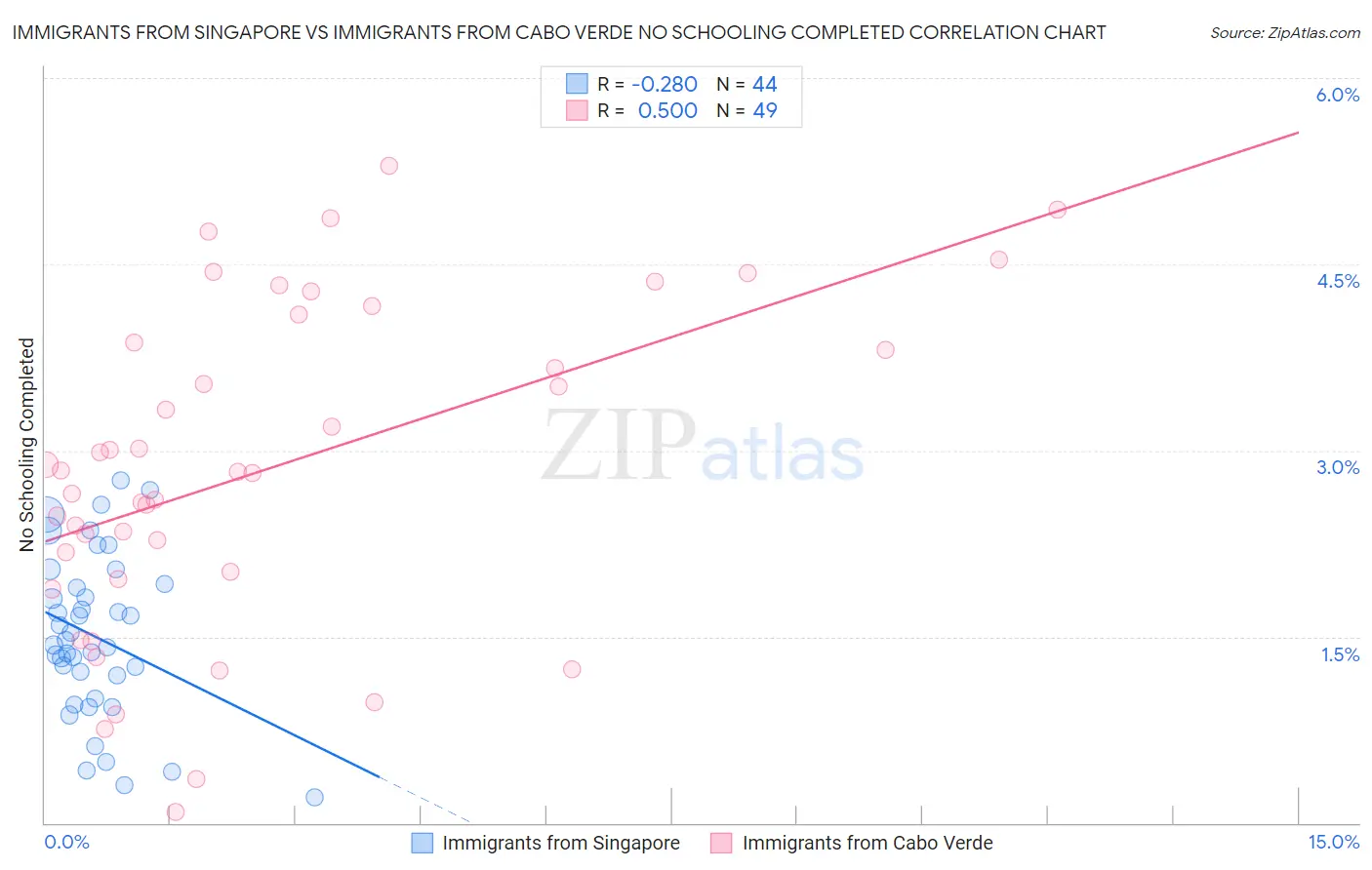 Immigrants from Singapore vs Immigrants from Cabo Verde No Schooling Completed