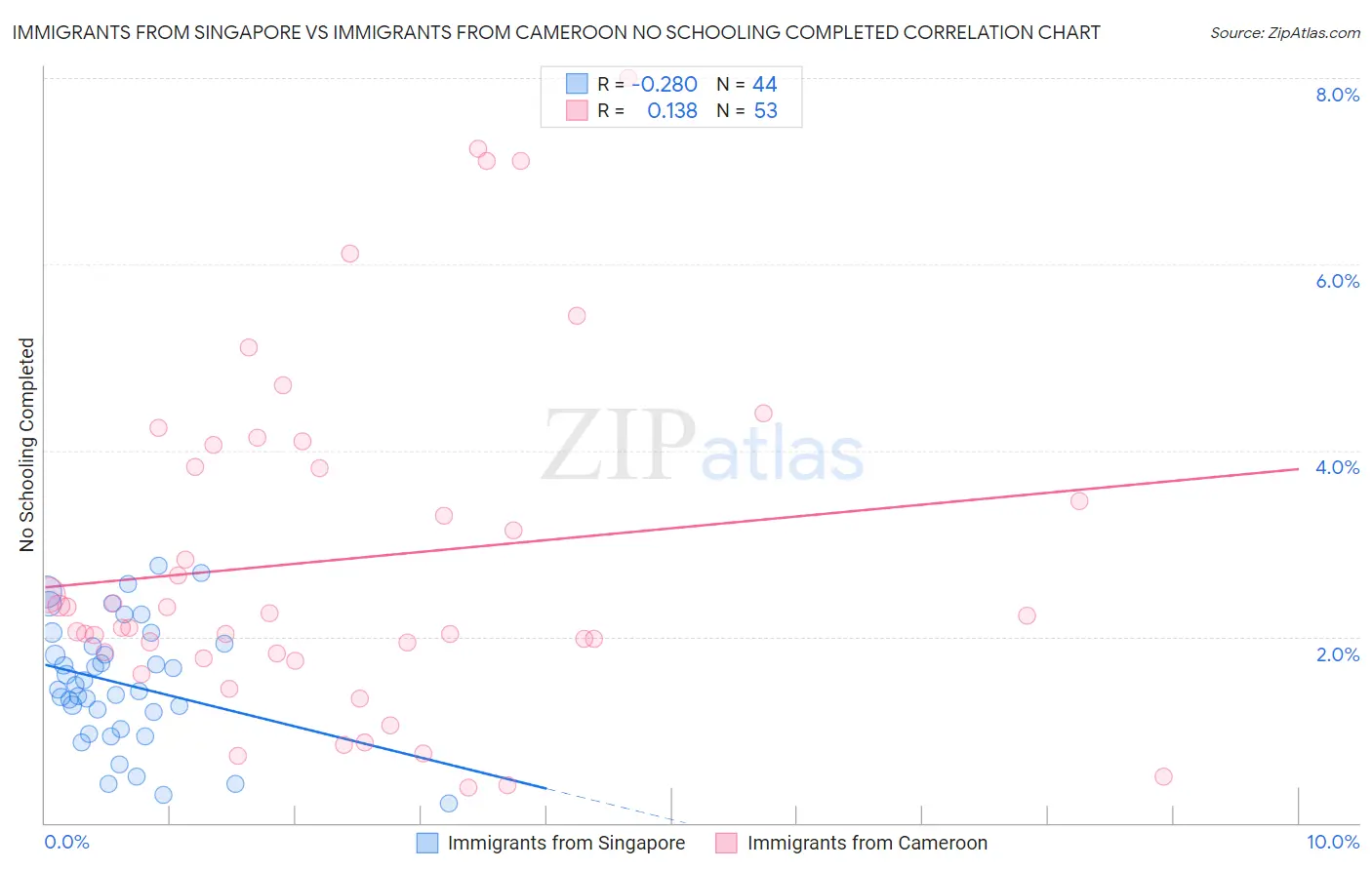 Immigrants from Singapore vs Immigrants from Cameroon No Schooling Completed