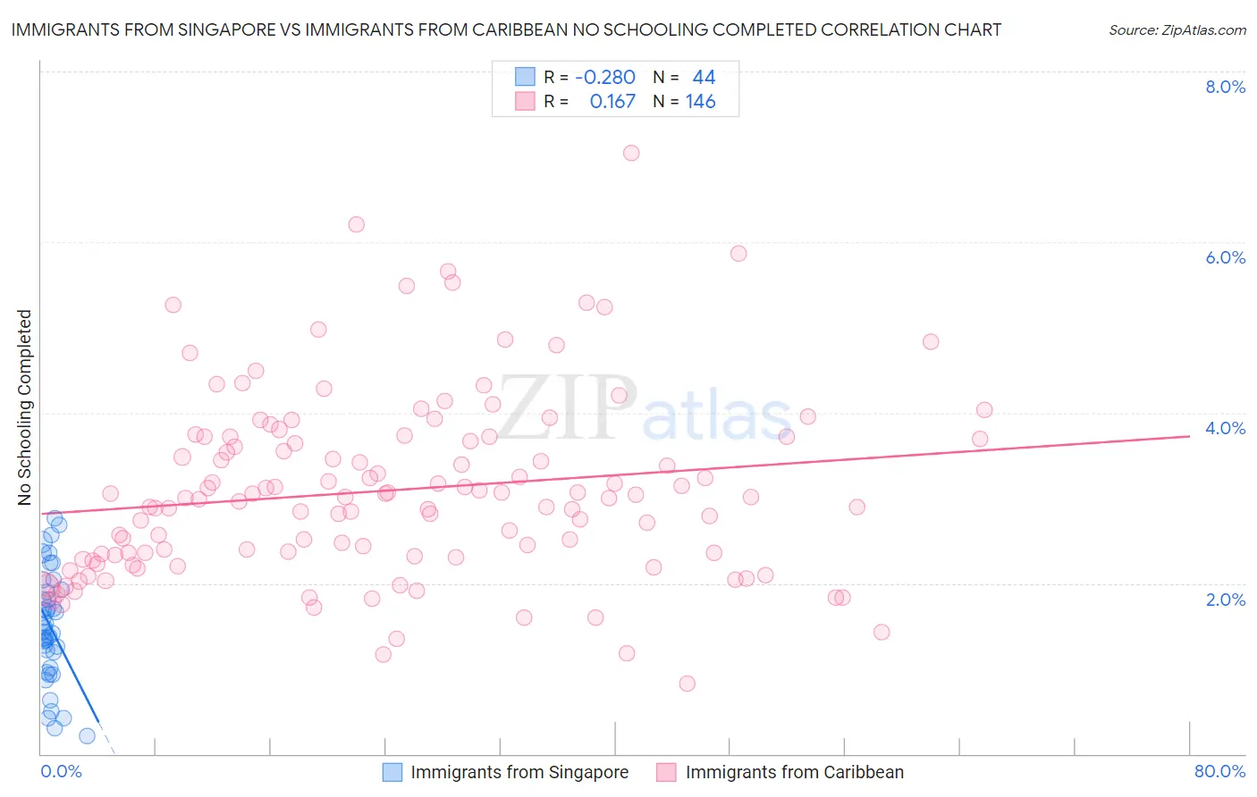 Immigrants from Singapore vs Immigrants from Caribbean No Schooling Completed