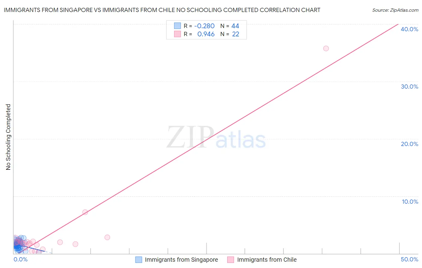 Immigrants from Singapore vs Immigrants from Chile No Schooling Completed