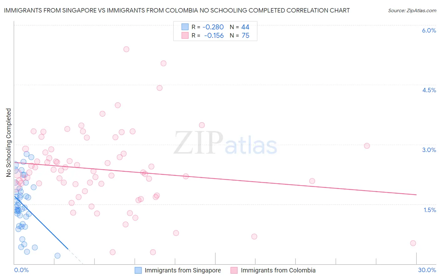 Immigrants from Singapore vs Immigrants from Colombia No Schooling Completed