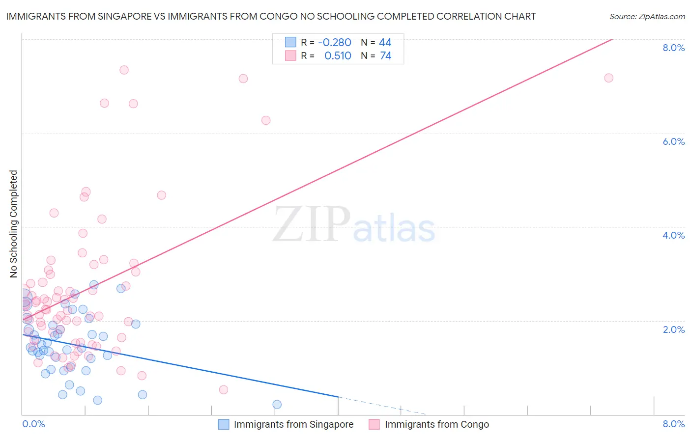Immigrants from Singapore vs Immigrants from Congo No Schooling Completed