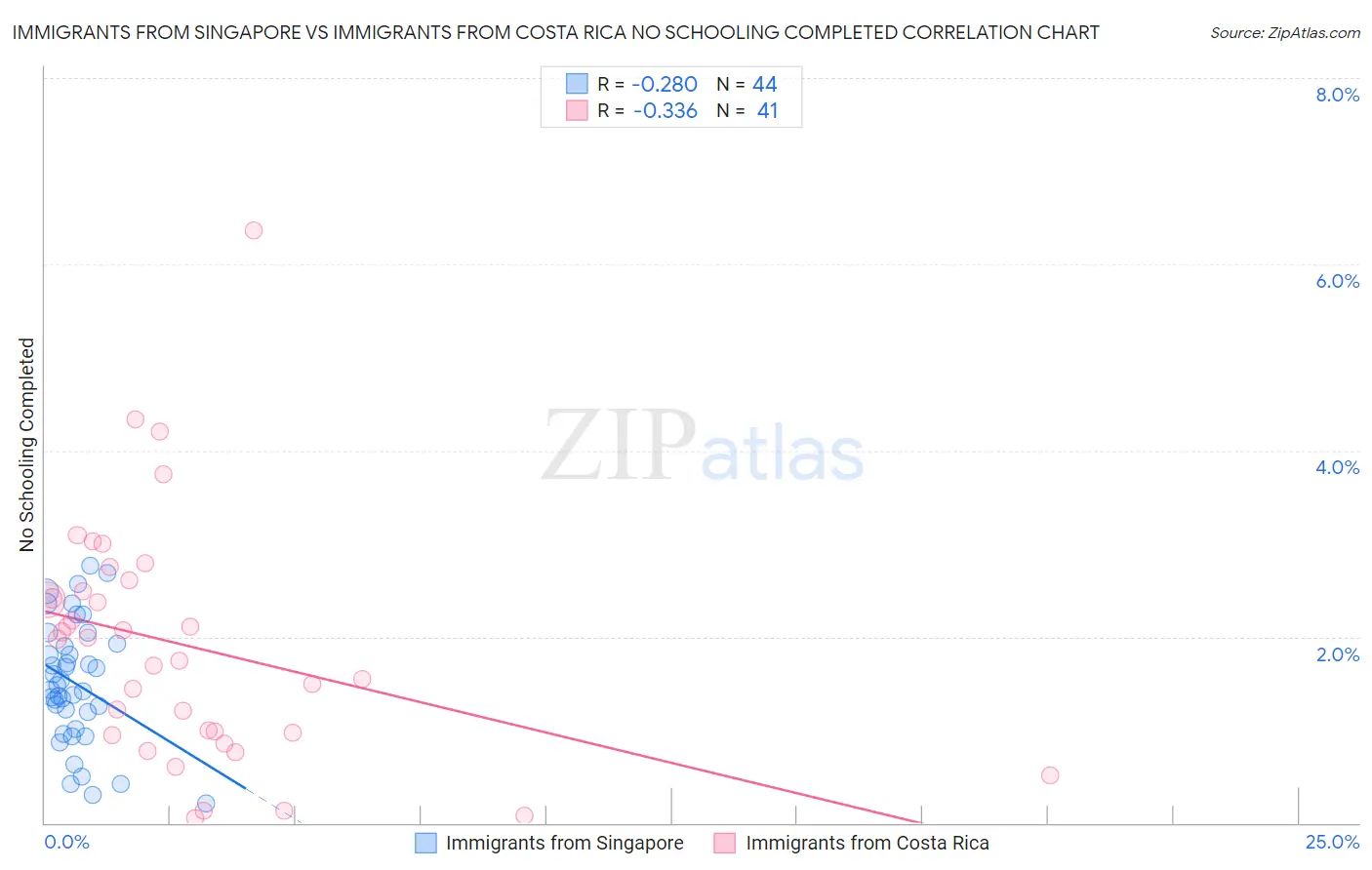 Immigrants from Singapore vs Immigrants from Costa Rica No Schooling Completed