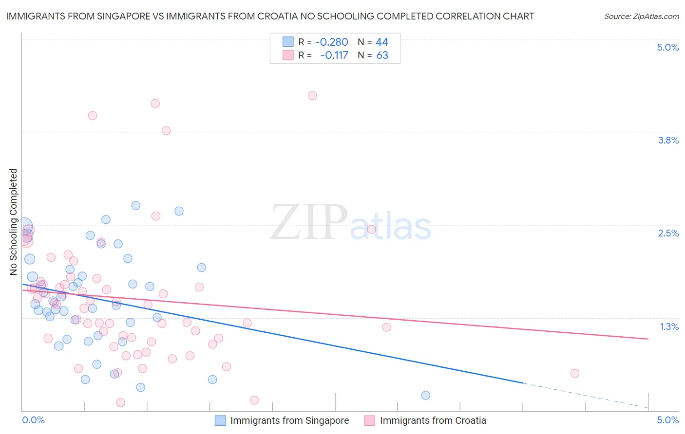 Immigrants from Singapore vs Immigrants from Croatia No Schooling Completed