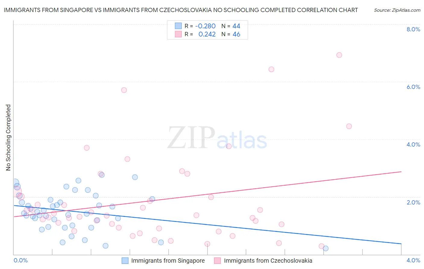 Immigrants from Singapore vs Immigrants from Czechoslovakia No Schooling Completed