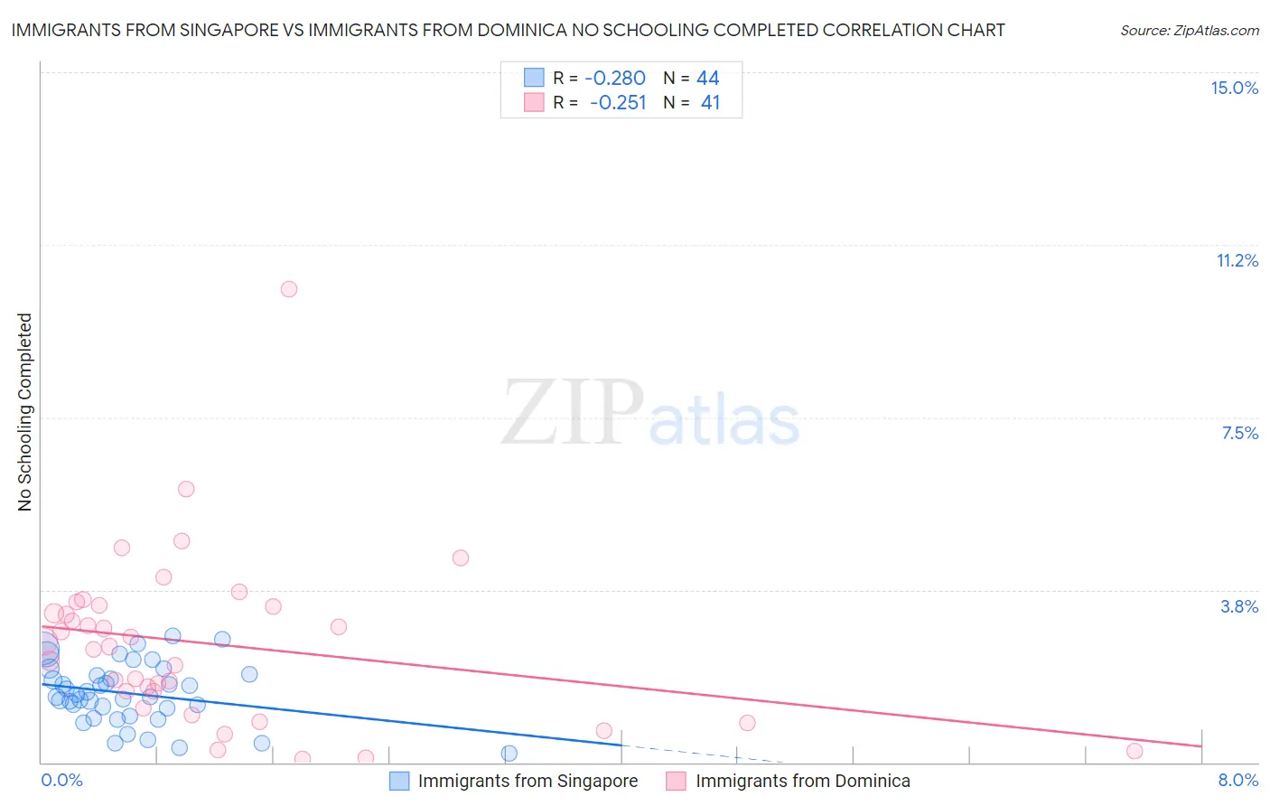 Immigrants from Singapore vs Immigrants from Dominica No Schooling Completed