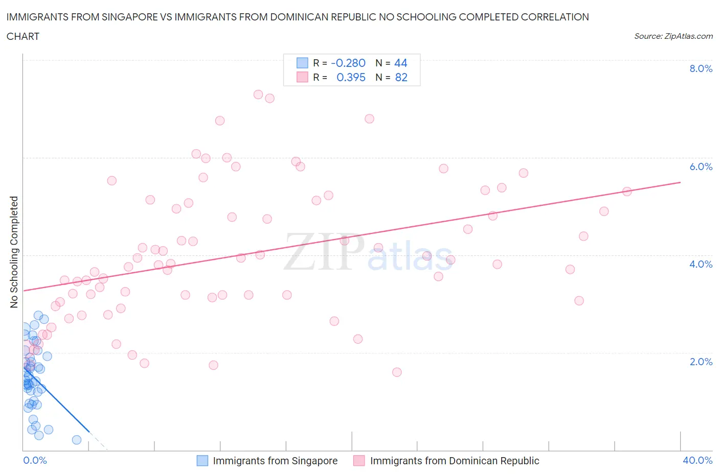 Immigrants from Singapore vs Immigrants from Dominican Republic No Schooling Completed