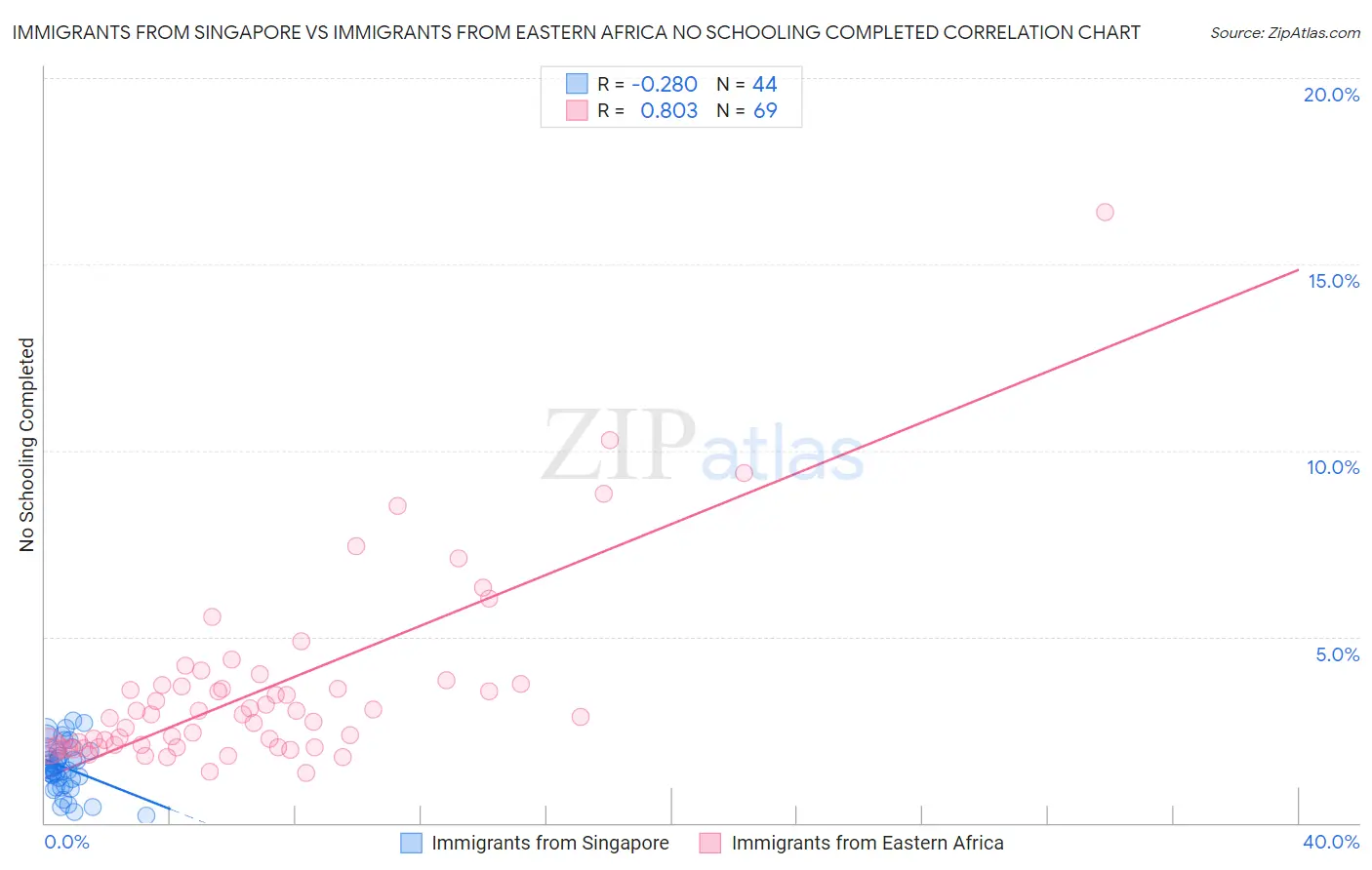 Immigrants from Singapore vs Immigrants from Eastern Africa No Schooling Completed