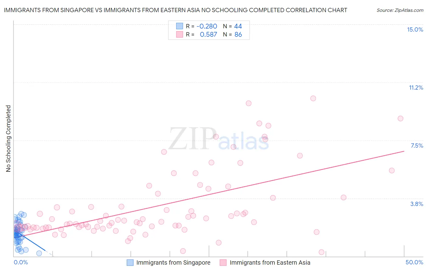 Immigrants from Singapore vs Immigrants from Eastern Asia No Schooling Completed