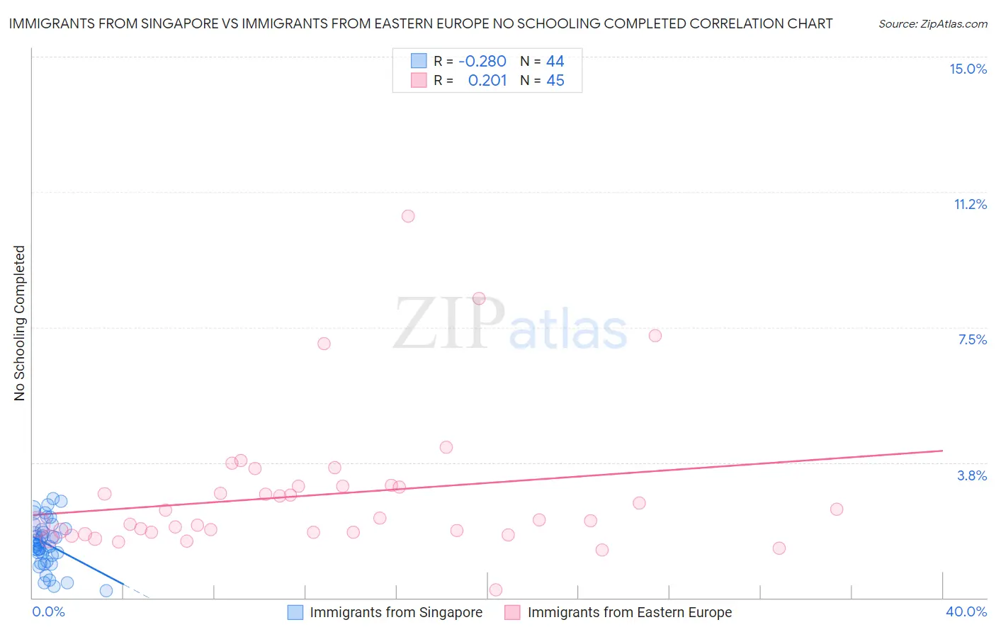 Immigrants from Singapore vs Immigrants from Eastern Europe No Schooling Completed