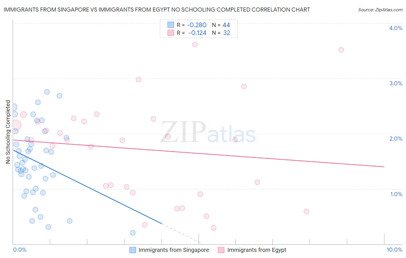 Immigrants from Singapore vs Immigrants from Egypt No Schooling Completed