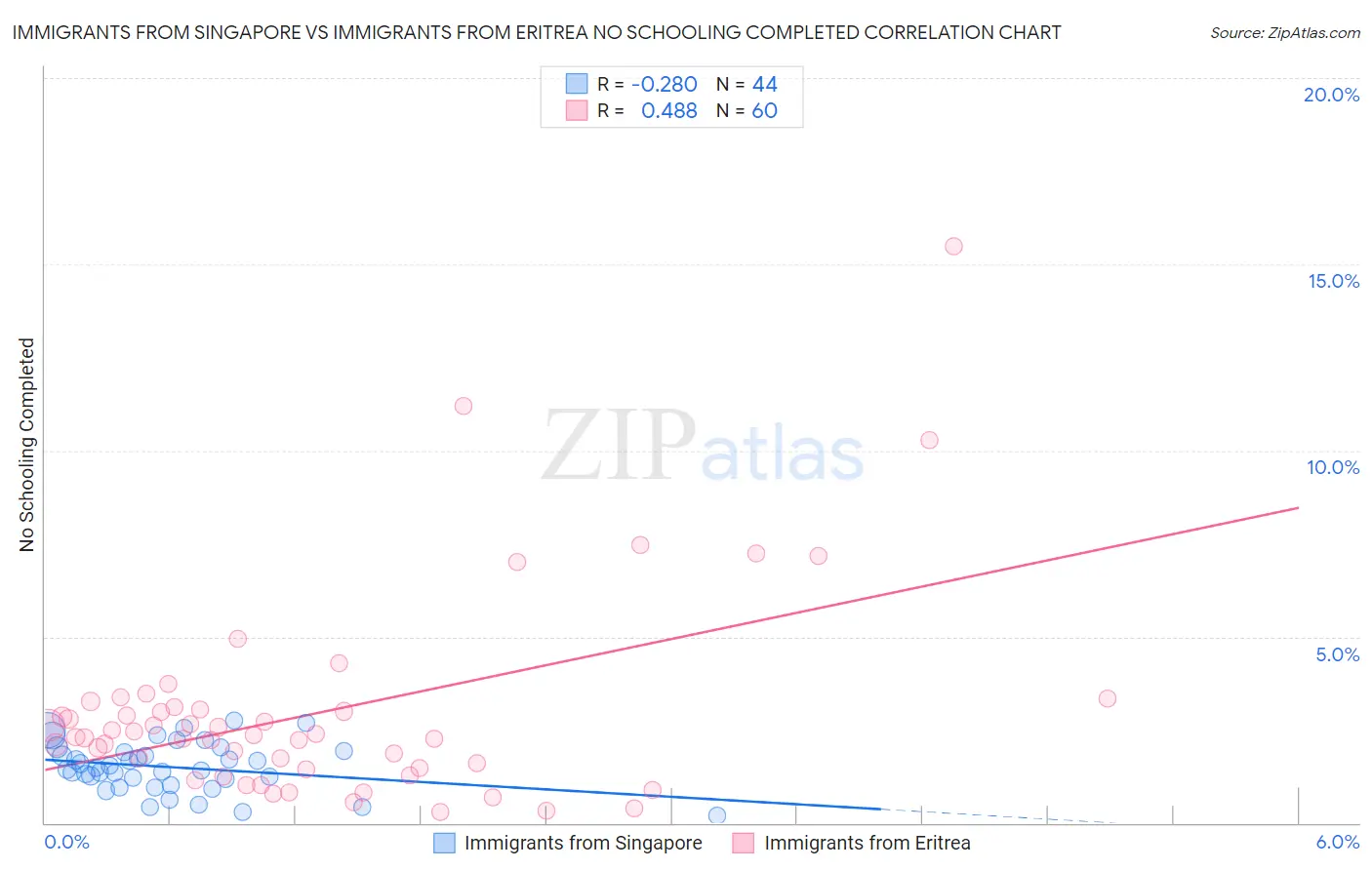 Immigrants from Singapore vs Immigrants from Eritrea No Schooling Completed