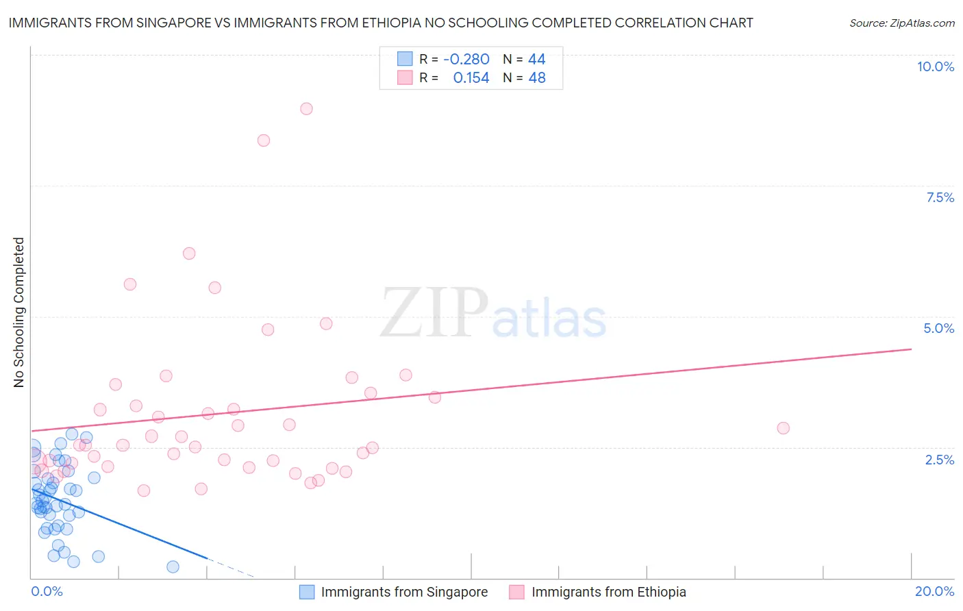 Immigrants from Singapore vs Immigrants from Ethiopia No Schooling Completed