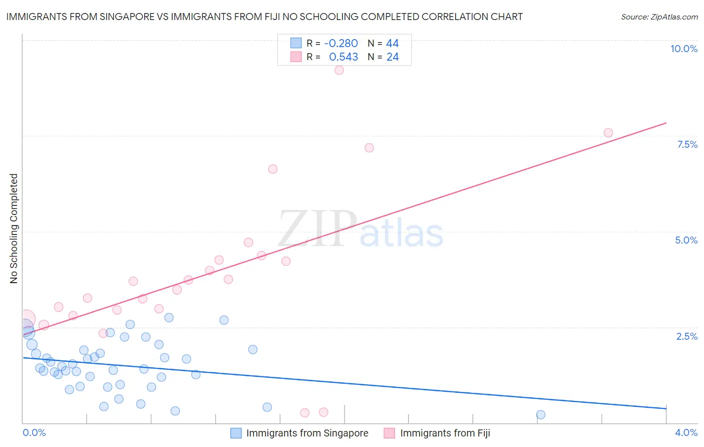 Immigrants from Singapore vs Immigrants from Fiji No Schooling Completed