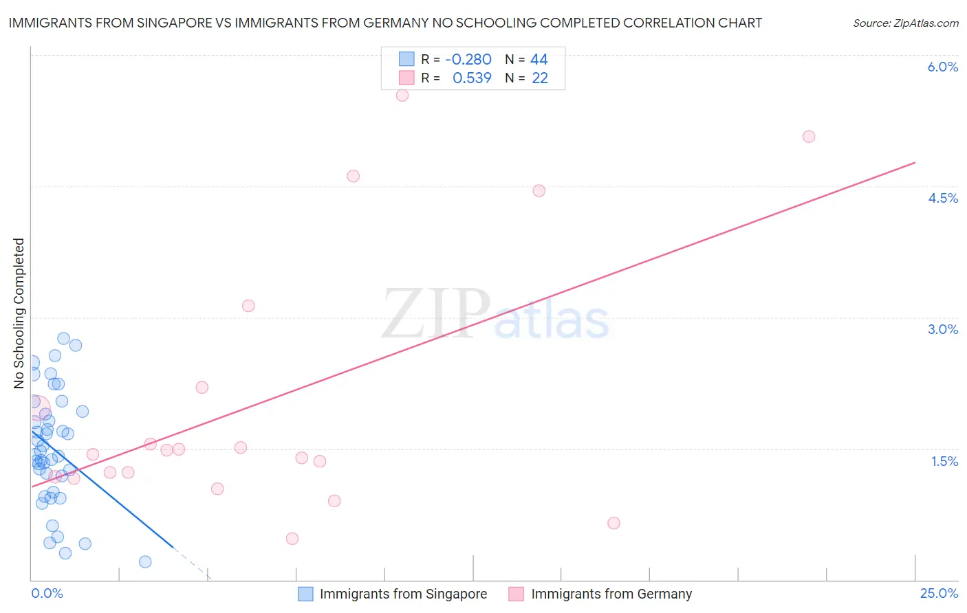 Immigrants from Singapore vs Immigrants from Germany No Schooling Completed