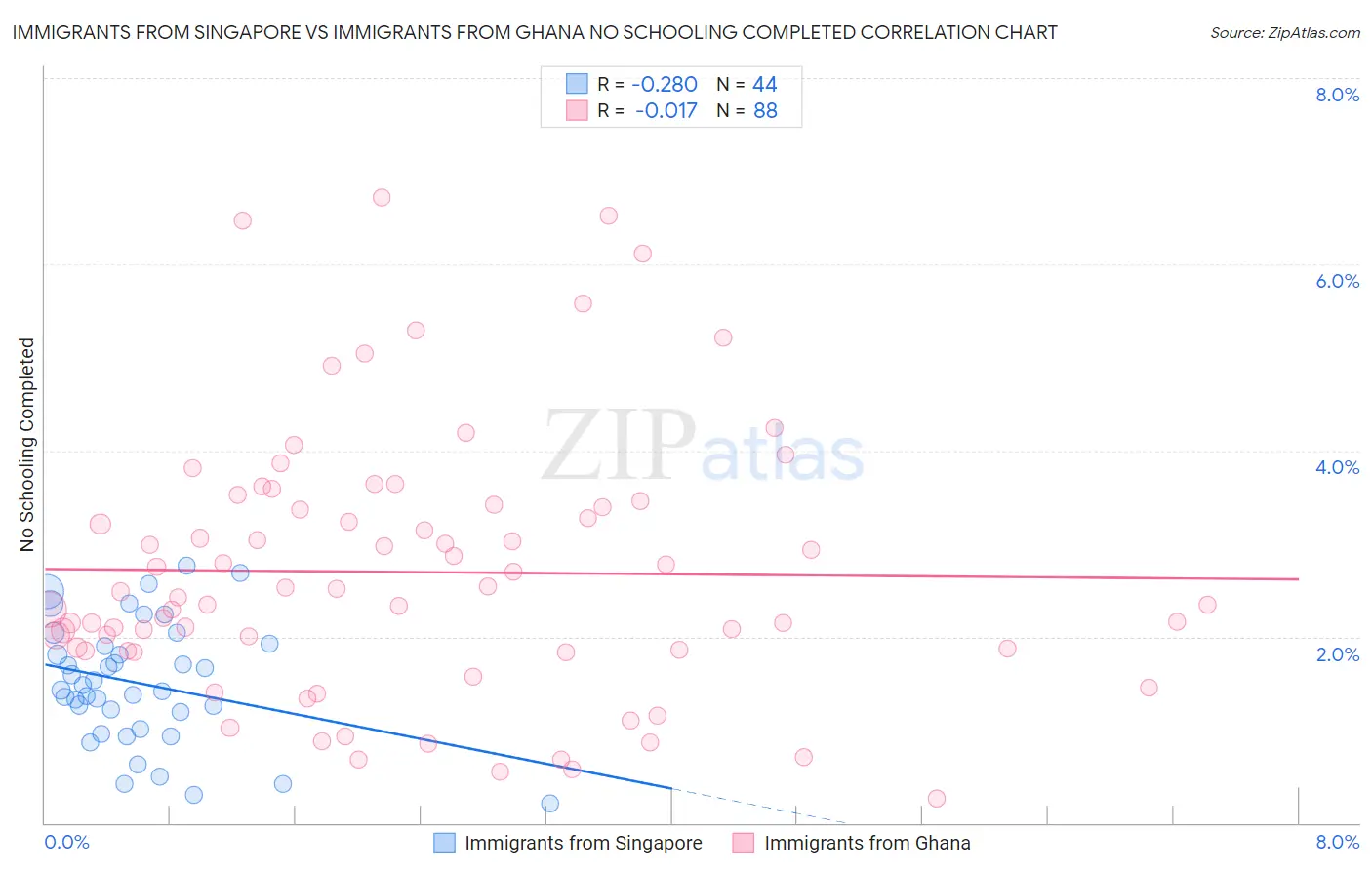 Immigrants from Singapore vs Immigrants from Ghana No Schooling Completed