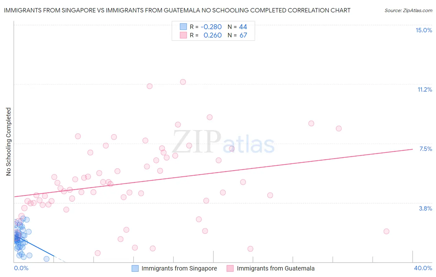 Immigrants from Singapore vs Immigrants from Guatemala No Schooling Completed