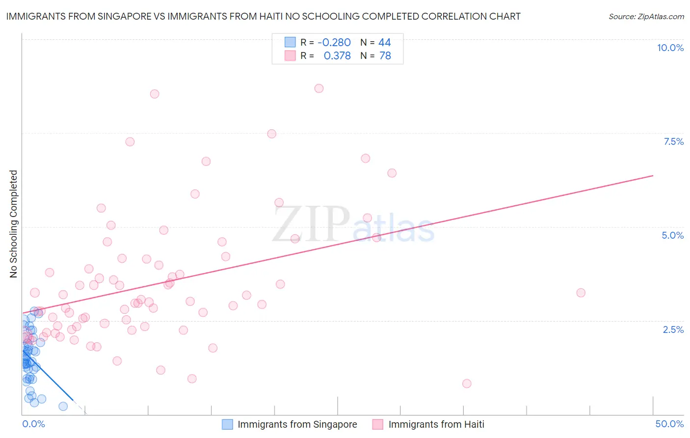 Immigrants from Singapore vs Immigrants from Haiti No Schooling Completed