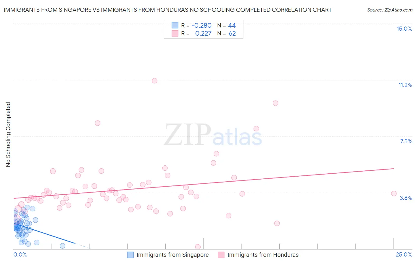 Immigrants from Singapore vs Immigrants from Honduras No Schooling Completed