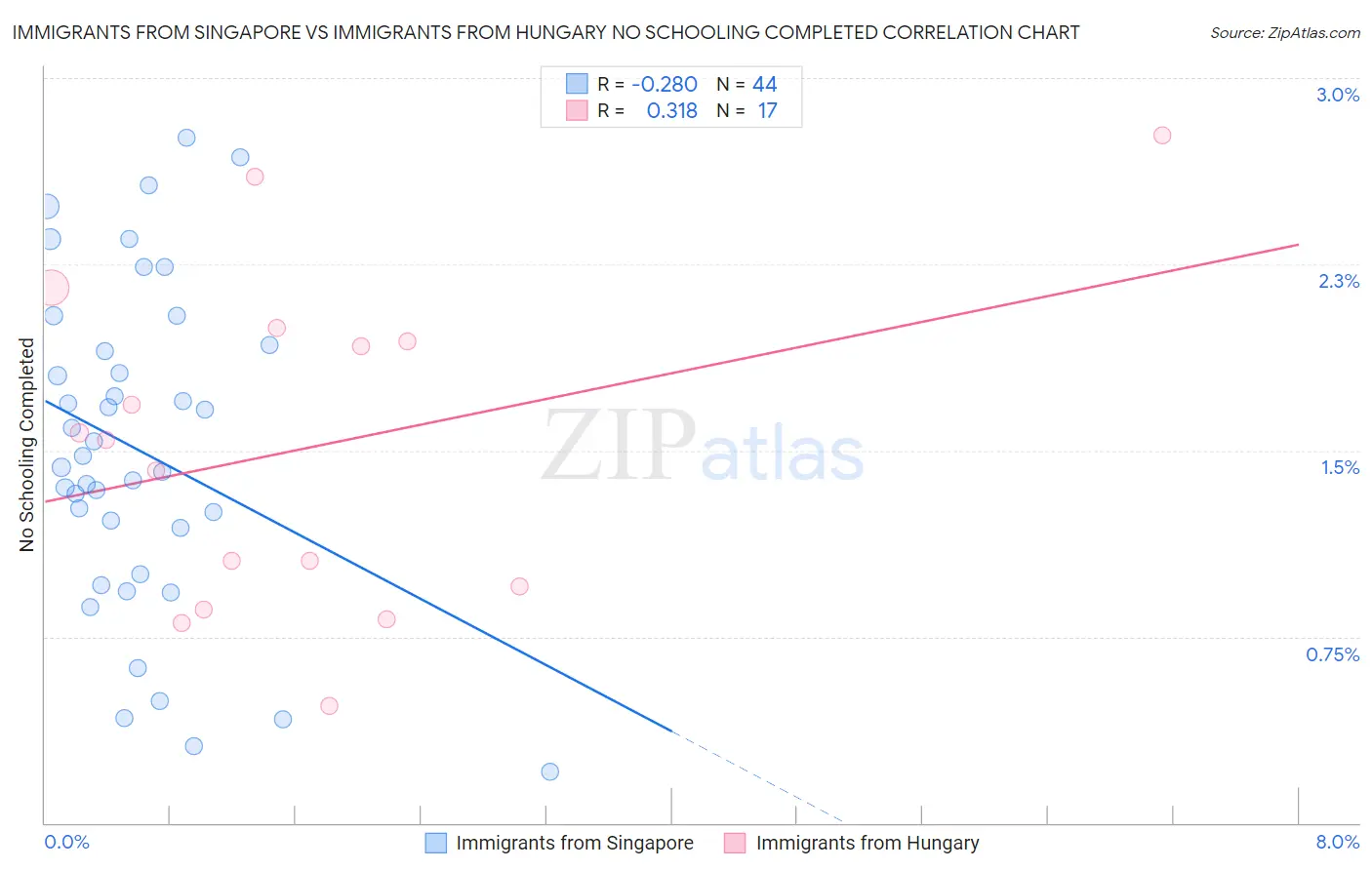 Immigrants from Singapore vs Immigrants from Hungary No Schooling Completed