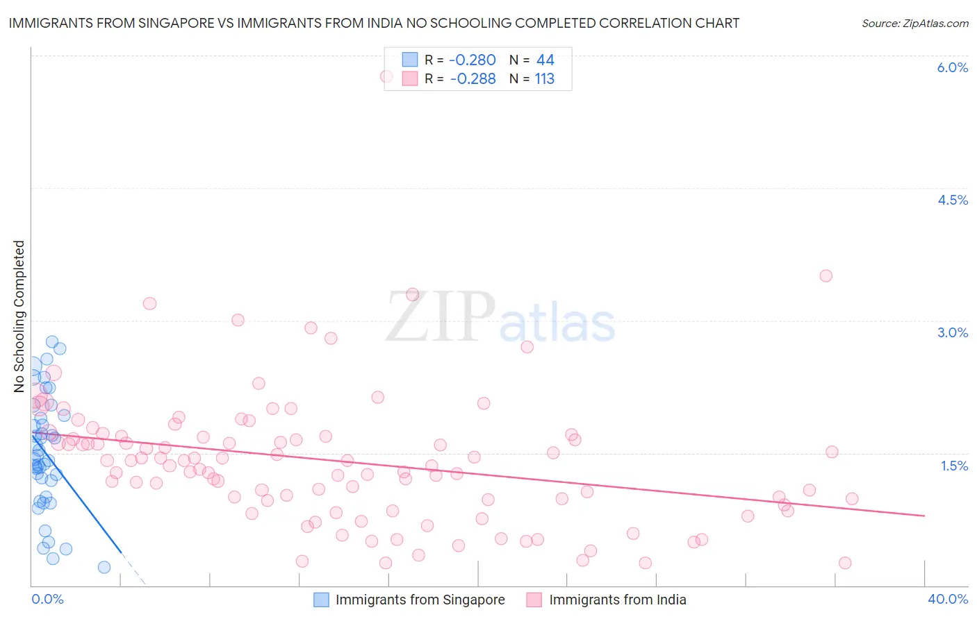 Immigrants from Singapore vs Immigrants from India No Schooling Completed