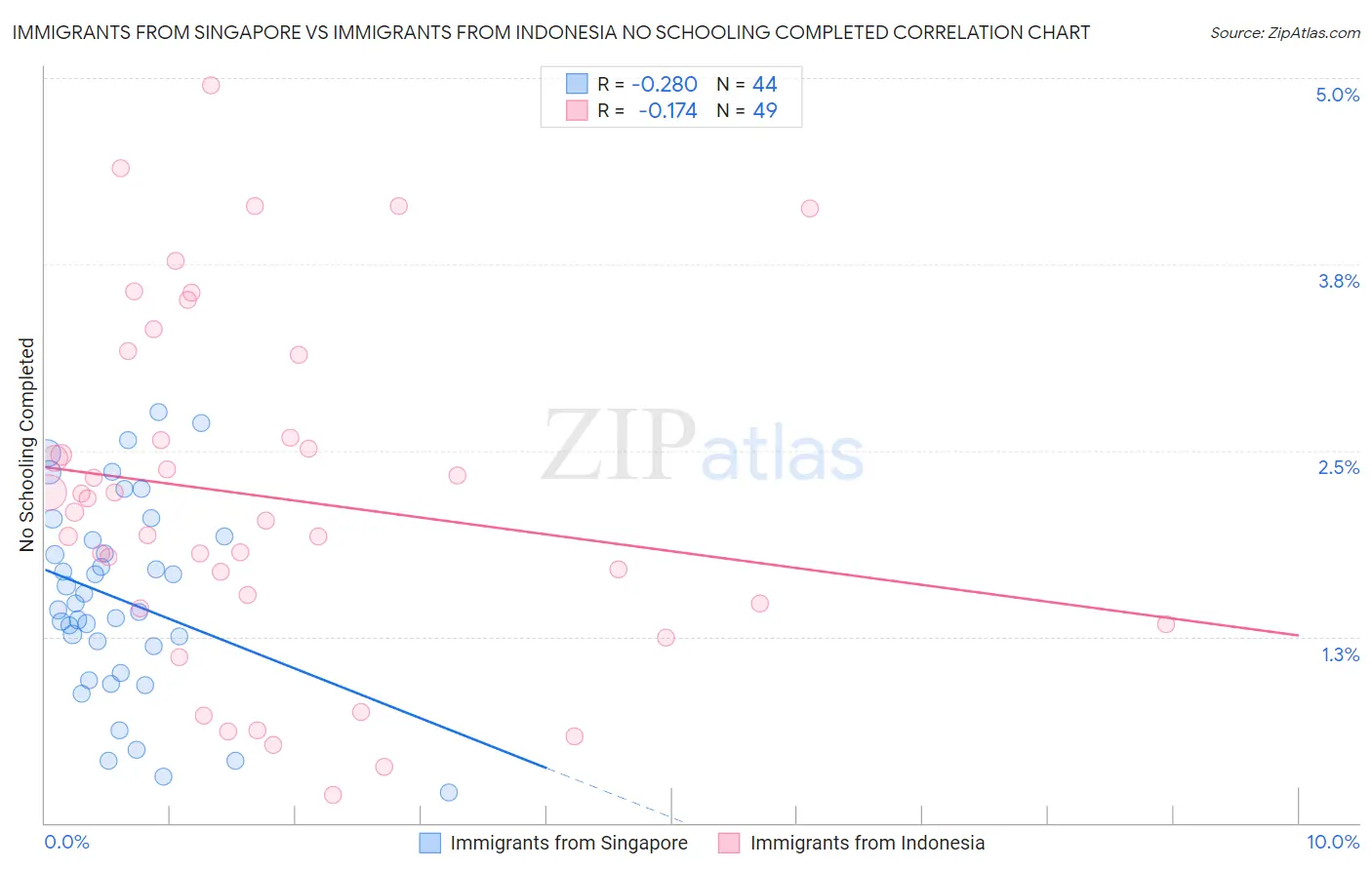 Immigrants from Singapore vs Immigrants from Indonesia No Schooling Completed