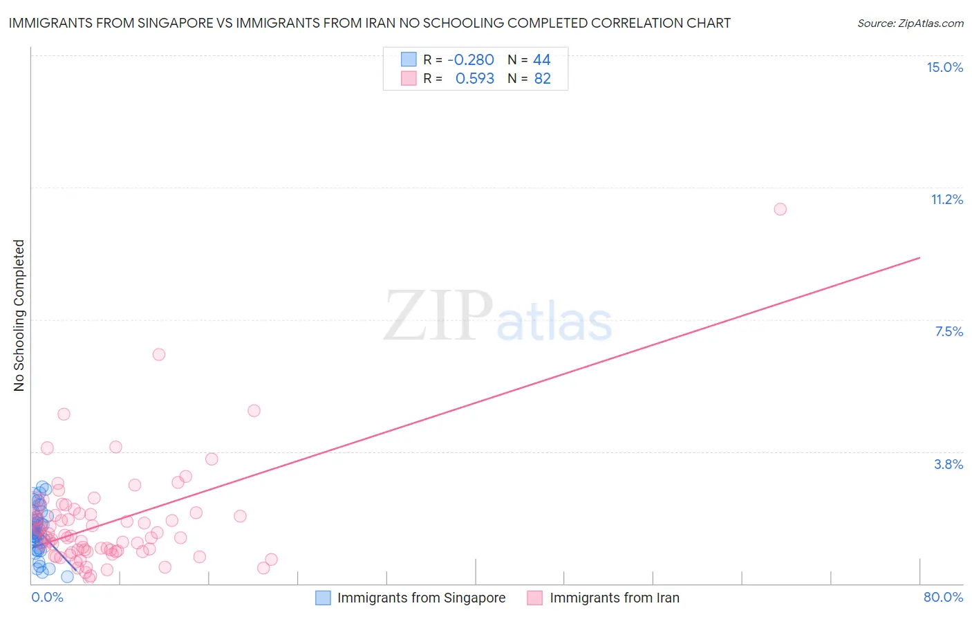 Immigrants from Singapore vs Immigrants from Iran No Schooling Completed