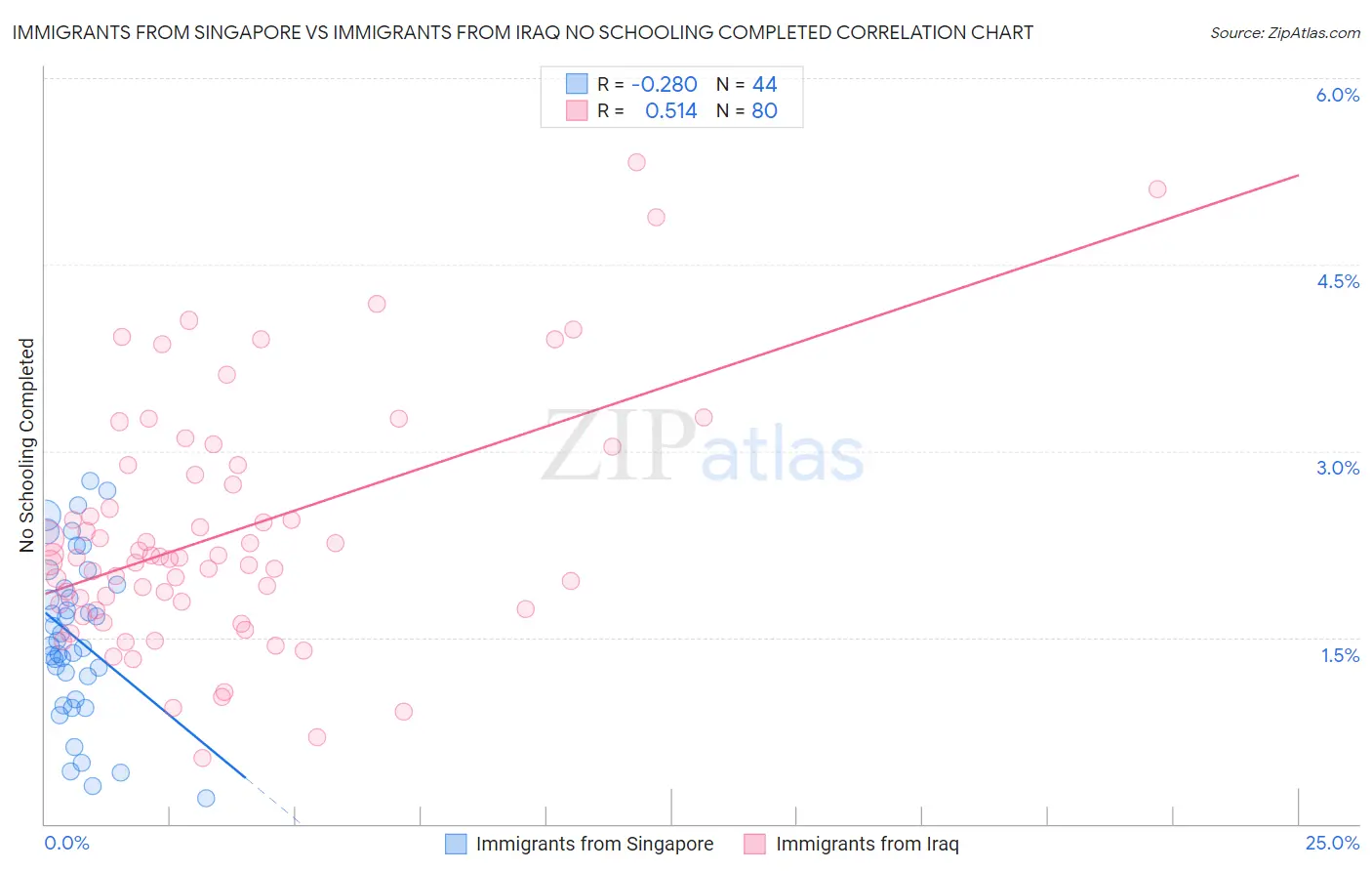 Immigrants from Singapore vs Immigrants from Iraq No Schooling Completed