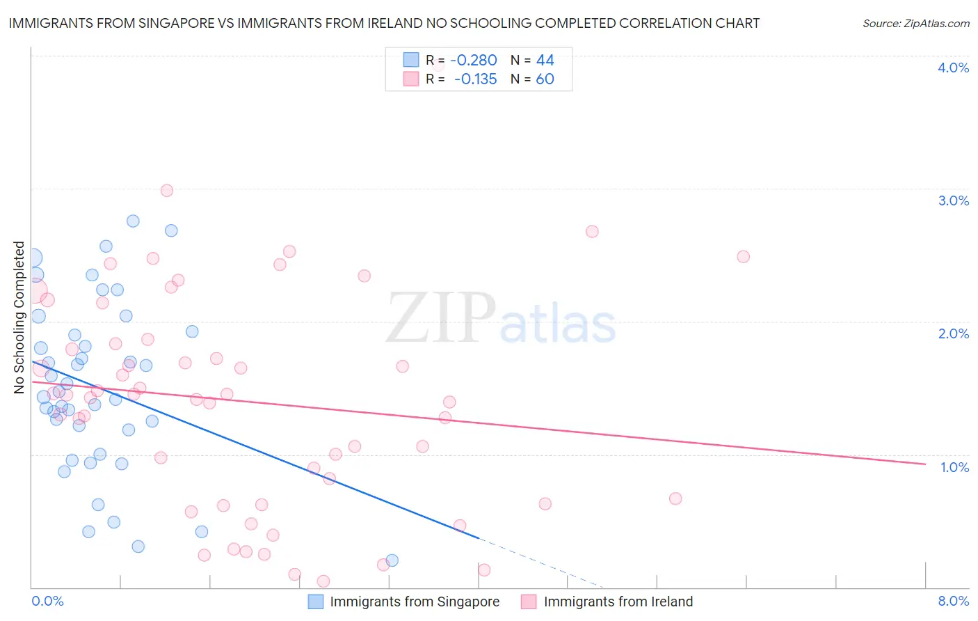 Immigrants from Singapore vs Immigrants from Ireland No Schooling Completed