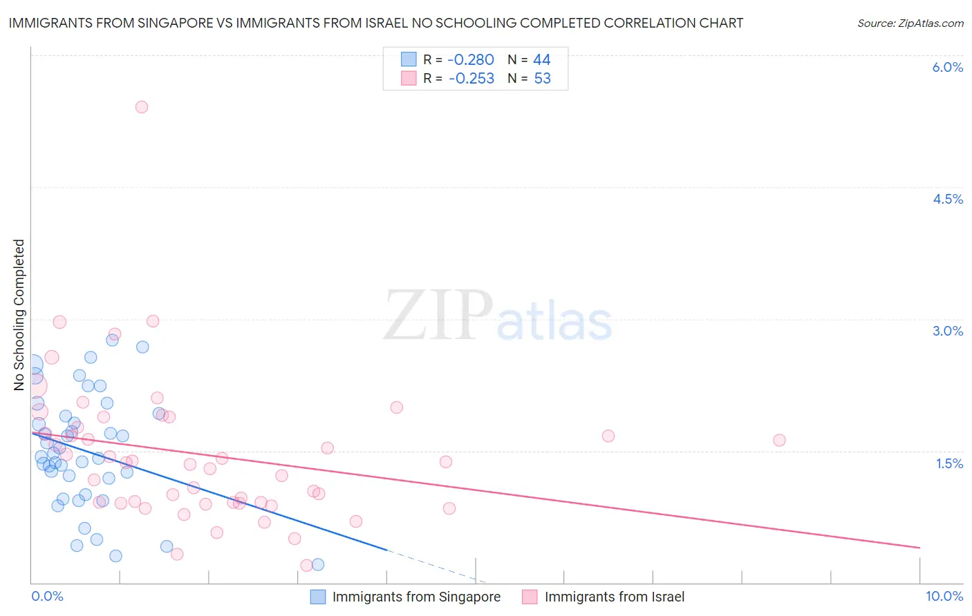 Immigrants from Singapore vs Immigrants from Israel No Schooling Completed