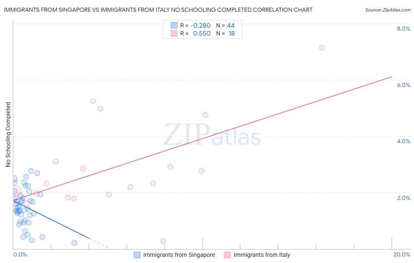 Immigrants from Singapore vs Immigrants from Italy No Schooling Completed