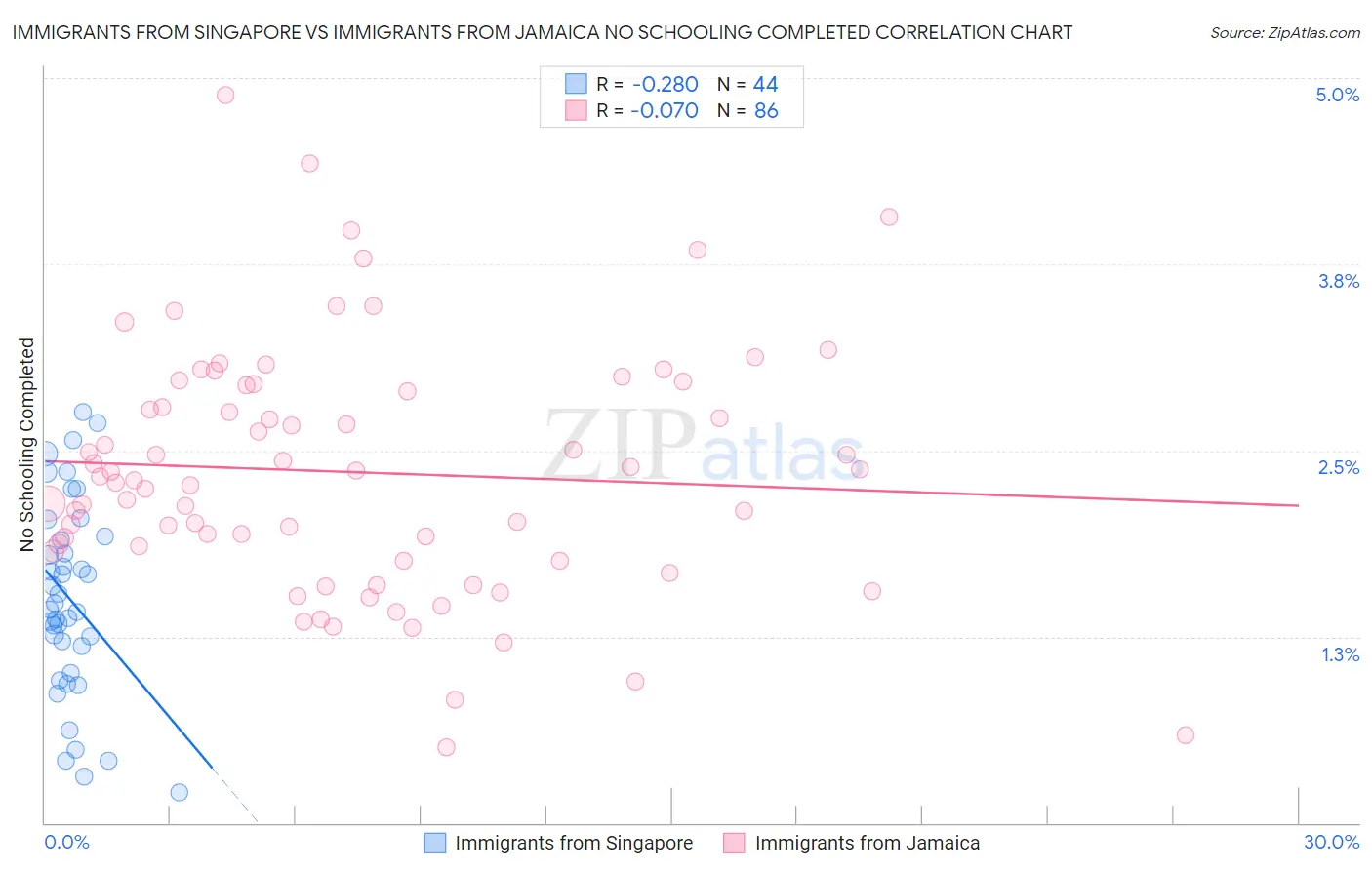 Immigrants from Singapore vs Immigrants from Jamaica No Schooling Completed