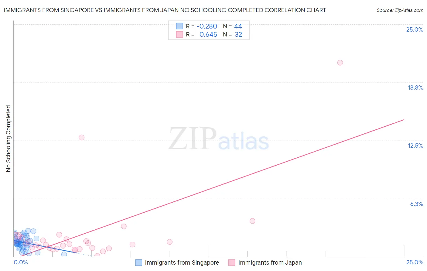 Immigrants from Singapore vs Immigrants from Japan No Schooling Completed