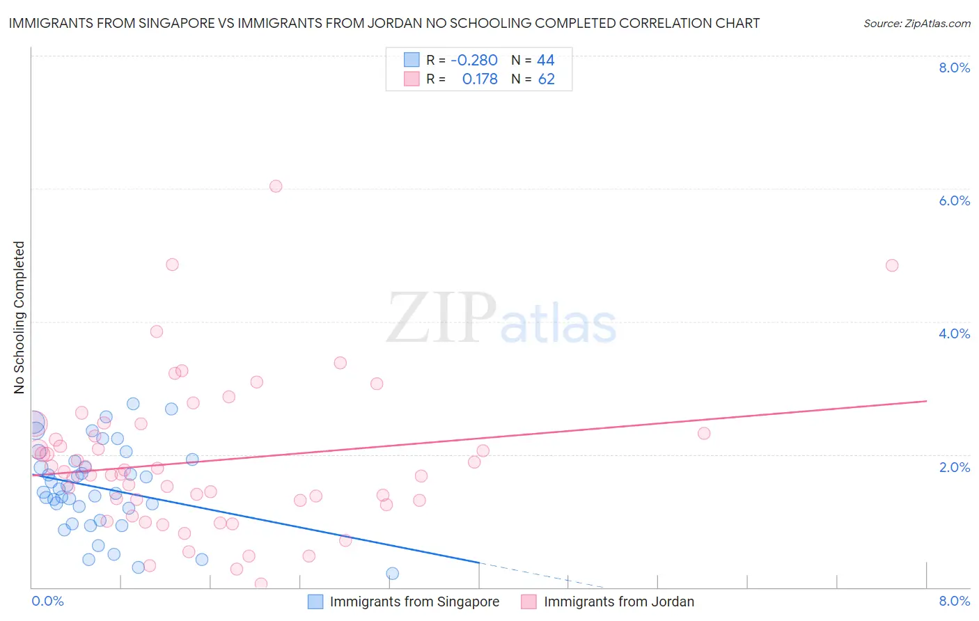 Immigrants from Singapore vs Immigrants from Jordan No Schooling Completed