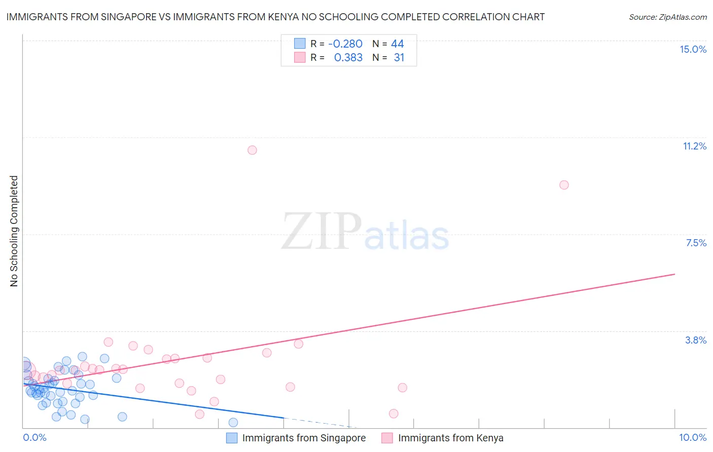 Immigrants from Singapore vs Immigrants from Kenya No Schooling Completed