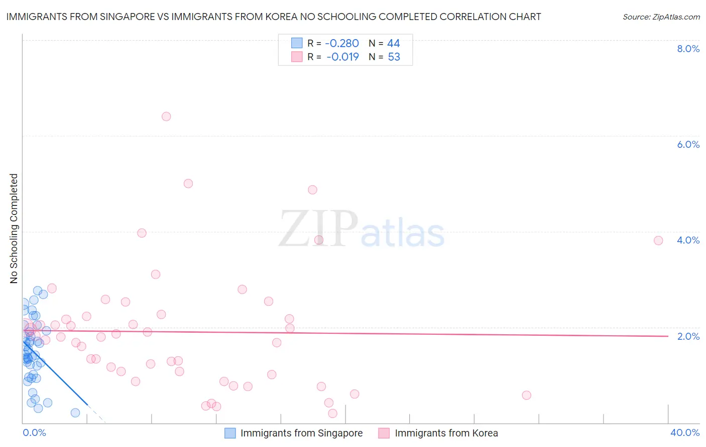 Immigrants from Singapore vs Immigrants from Korea No Schooling Completed