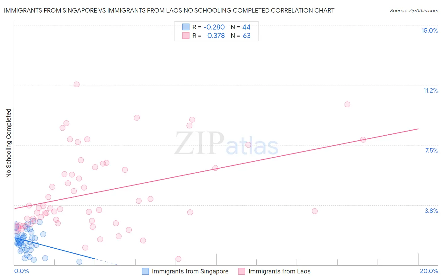 Immigrants from Singapore vs Immigrants from Laos No Schooling Completed