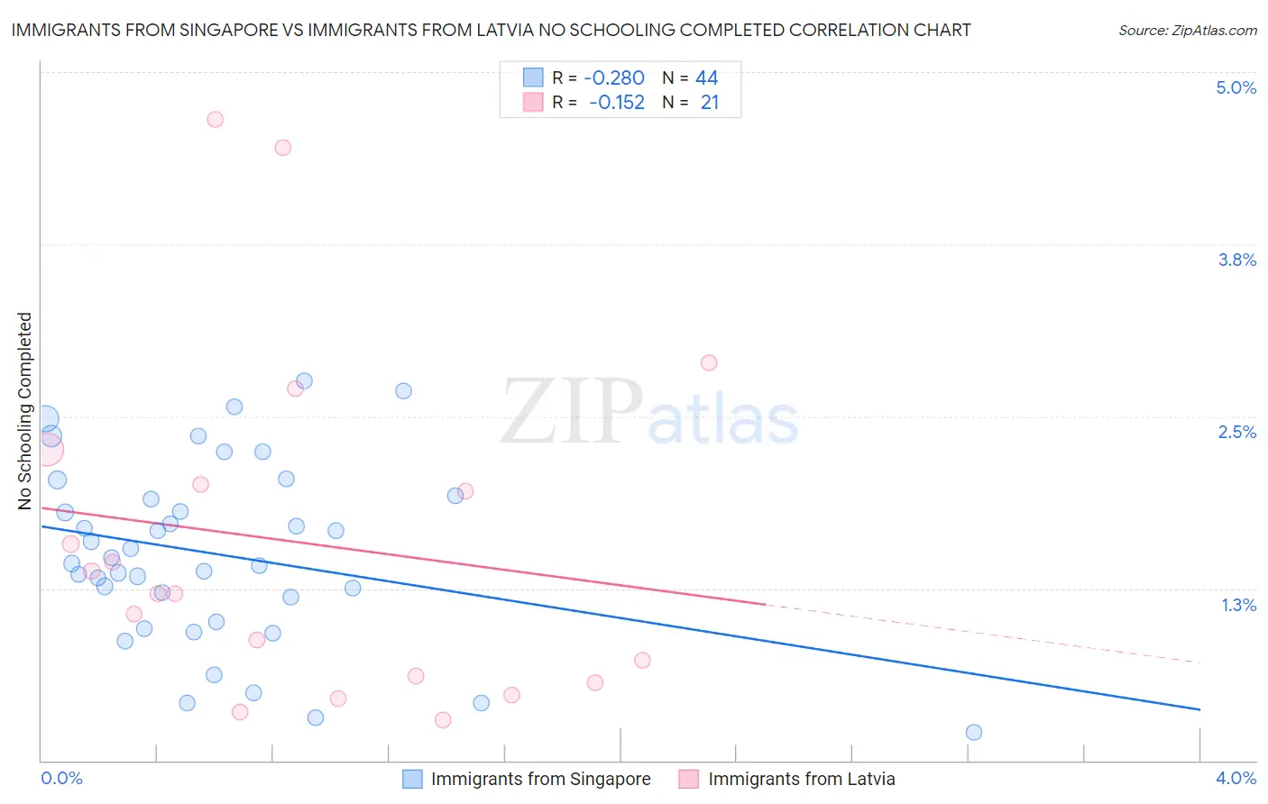 Immigrants from Singapore vs Immigrants from Latvia No Schooling Completed