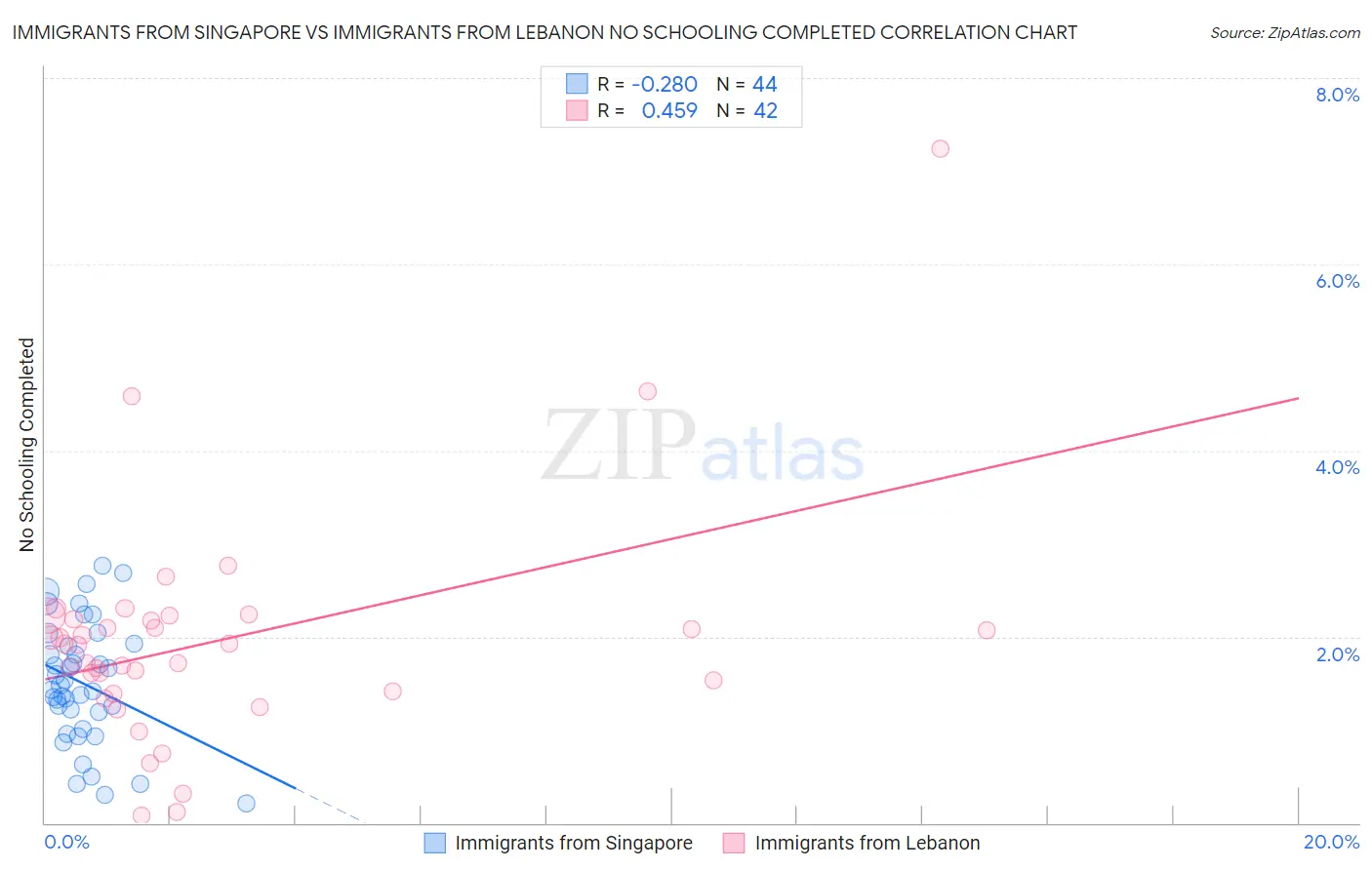 Immigrants from Singapore vs Immigrants from Lebanon No Schooling Completed