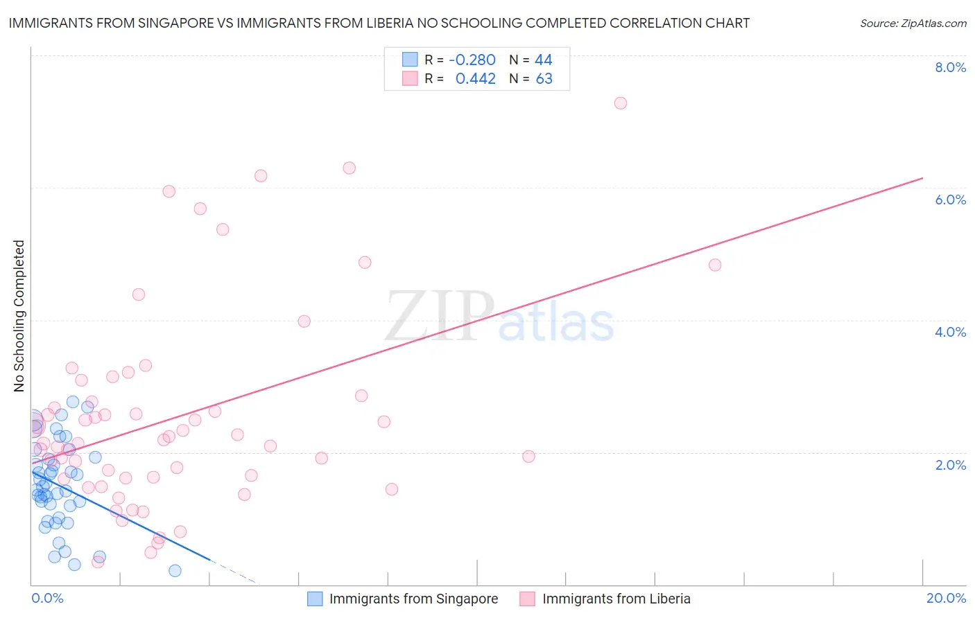 Immigrants from Singapore vs Immigrants from Liberia No Schooling Completed