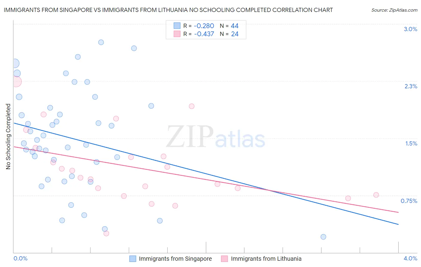 Immigrants from Singapore vs Immigrants from Lithuania No Schooling Completed