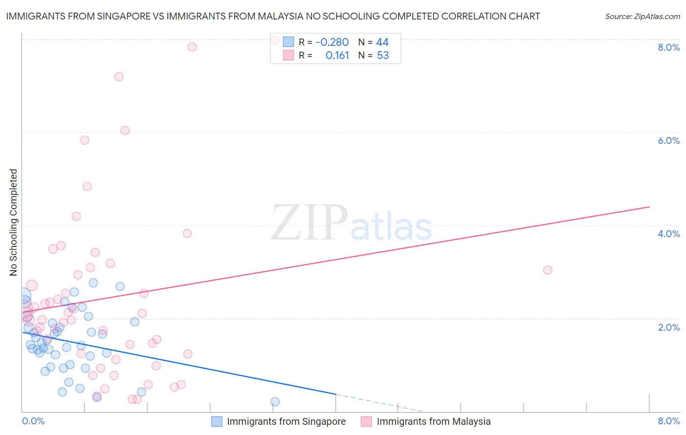 Immigrants from Singapore vs Immigrants from Malaysia No Schooling Completed